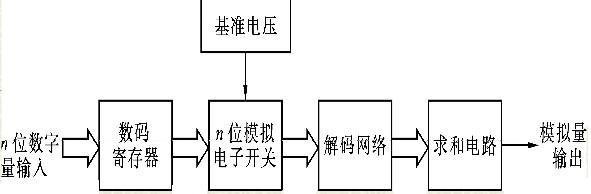 DA轉(zhuǎn)換器的電路結(jié)構(gòu)框圖