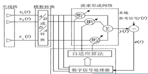 智能天線的結(jié)構(gòu)圖
