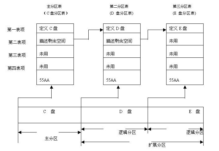 硬盤分區(qū)表的結(jié)構(gòu)