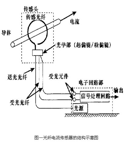 光纖電流傳感器的結(jié)構(gòu)