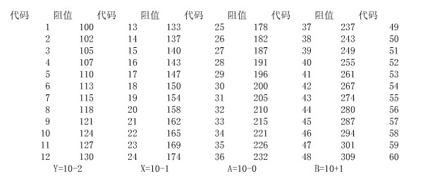 精密電阻代碼表