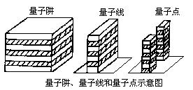 量子阱量子點(diǎn)量子線示意圖