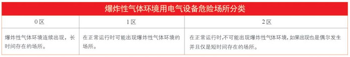 電氣設(shè)備危險(xiǎn)環(huán)境分類