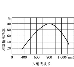 硅光電池的光譜靈敏度