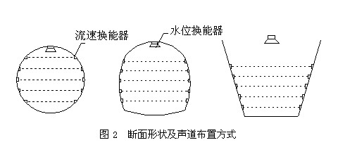 斷面形狀及聲道布置方式
