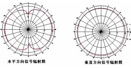 全向天線的輻射圖