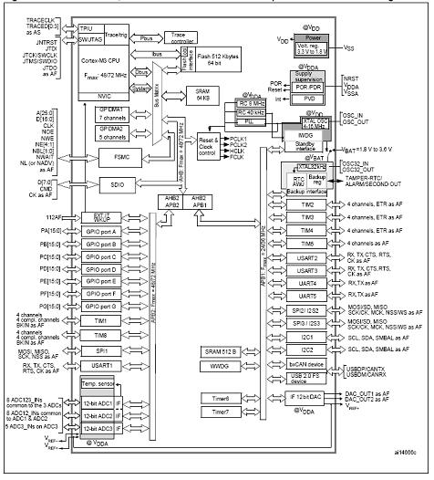 STM32F103xx的總體結(jié)構(gòu)框圖