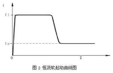 恒流軟起動曲線圖