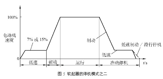 軟起器的停機模式之二