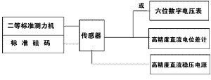 CYL型應(yīng)變式測力傳感器的校準
