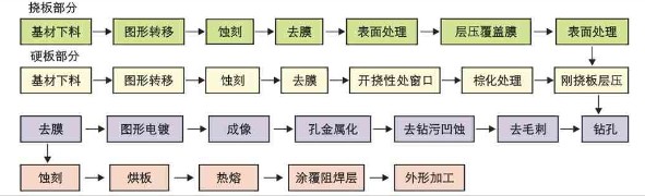 軟硬結(jié)合板生產(chǎn)工藝流程
