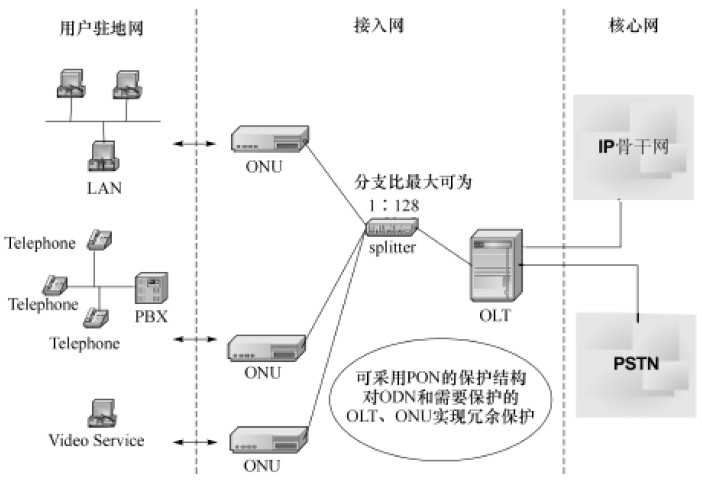 GPON 系統(tǒng)結(jié)構(gòu)圖