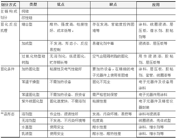 硅樹脂的種類及優(yōu)點、缺點、應用比較