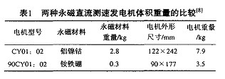 稀土永磁電機的優(yōu)勢