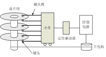 磁盤(pán)存儲(chǔ)器的構(gòu)成
