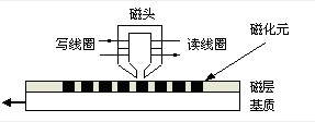 磁盤(pán)存儲(chǔ)器磁頭構(gòu)造