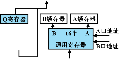 寄存器Q