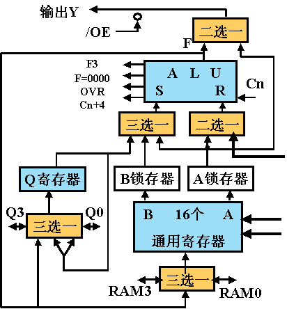運算器
