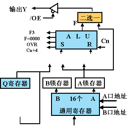 五組多路選通門
