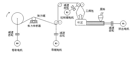塑料薄膜擠出機工作原理