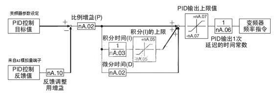 擠出機卷取電機的PID控制原理