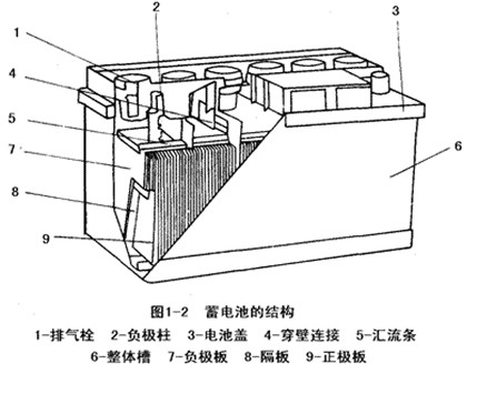 汽車蓄電池的結(jié)構(gòu)