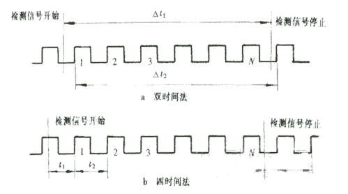 圖2 雙時(shí)間法