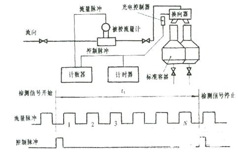 圖1  儀表系數(shù)標(biāo)定圖