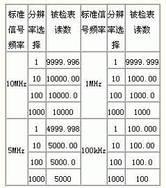 表2 用標(biāo)準(zhǔn)頻率信號(hào)發(fā)生器校驗(yàn)的結(jié)果