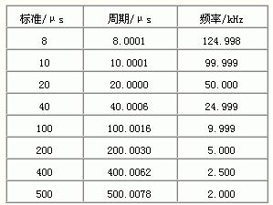 表1 用周期方波作為標(biāo)準(zhǔn)的校驗(yàn)結(jié)果