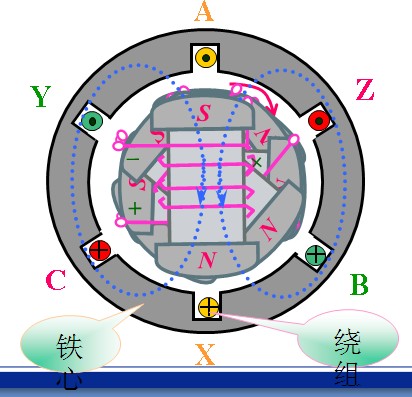 三相電源的組成