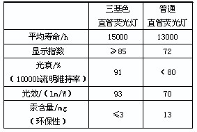 三基色直管熒光燈與普通直管熒光燈技術(shù)參數(shù)