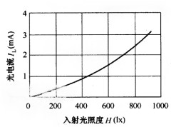 光敏三極管的光電特性曲線