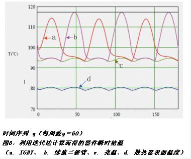 圖6 利用迭代法計(jì)算而得的器件瞬時(shí)結(jié)溫
