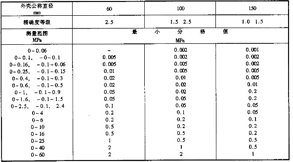 氨壓力表的參數(shù)