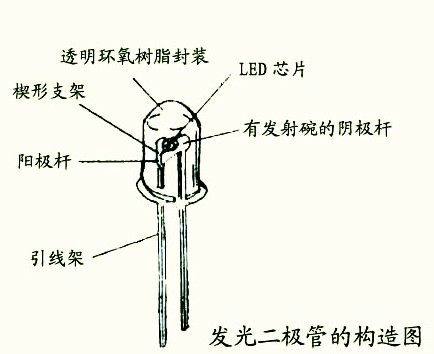 發(fā)光二極管的構(gòu)圖