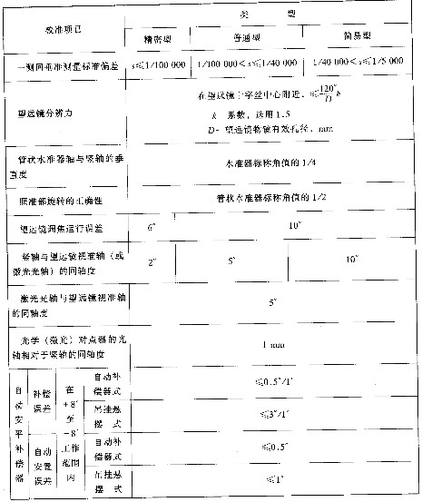 垂準(zhǔn)儀的計量特性