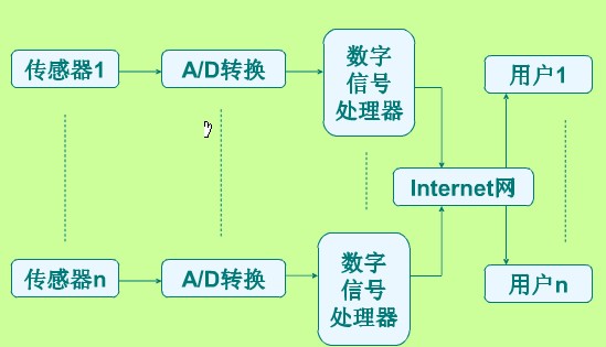 數量巨大的傳感器加入Internet互聯(lián)網絡