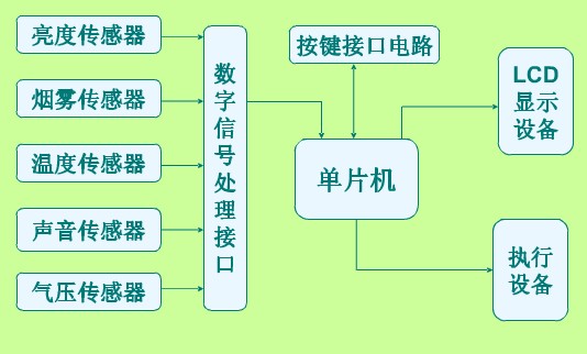 傳感器網絡組成的智能傳感器