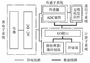 傳感器網絡節(jié)點結構框圖