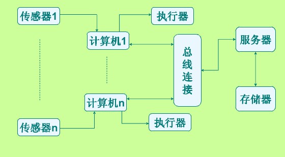 主從結構傳感器網絡