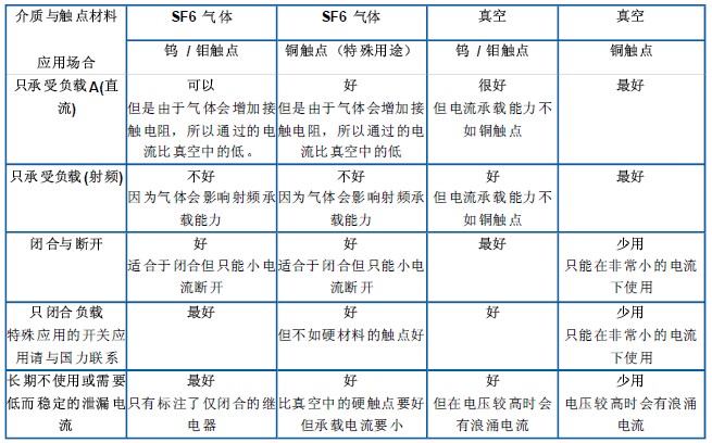陶瓷真空繼電器的選型