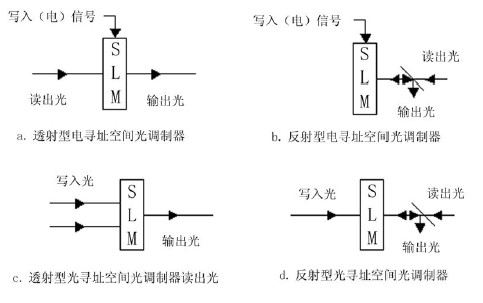 空間光調(diào)制器示意圖