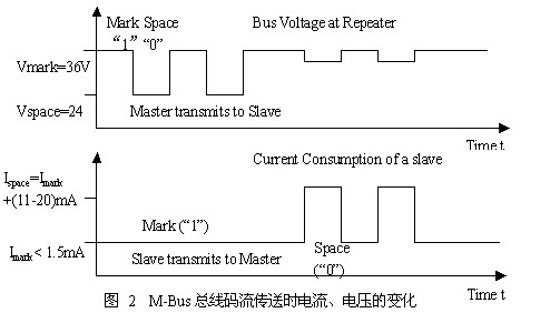 M-BUS總線電流電壓變化