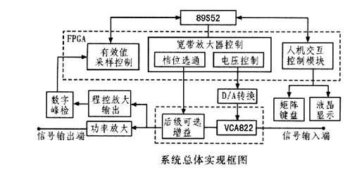 系統(tǒng)總體實(shí)現(xiàn)框圖