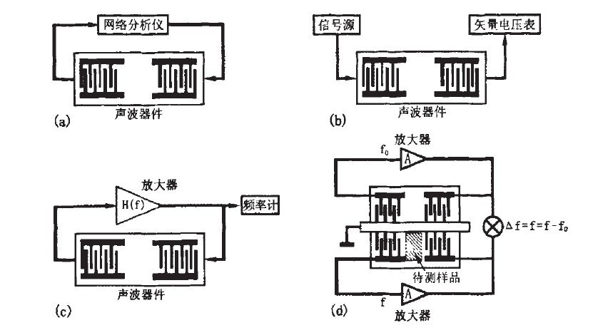 SAW傳感器的測(cè)量方法