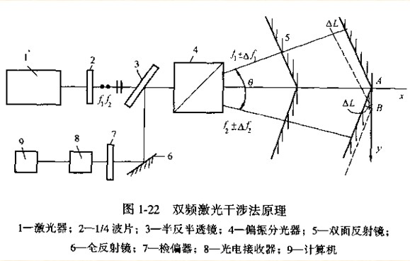 雙頻激光干涉法