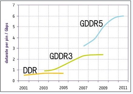 GDDR5提供的帶寬