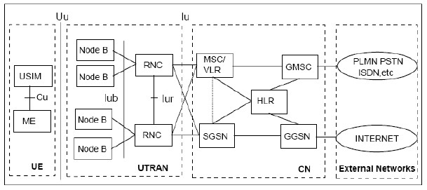圖 2 UMTS 網(wǎng)絡單元構成示意圖