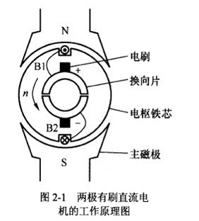 永磁有刷直流電機(jī)的工作原理